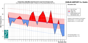 Dublin Airport, Co Dublin temperature: Daily mean departure from LTA for November 2023