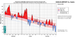 Dublin Airport, Co Dublin Temperature: Daily mean departure from LTA for Autumn 2023 based on 09-09hr Max/Min values.