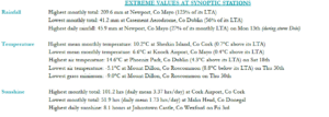November 2023 extreme values at synoptic stations