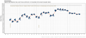 Highest daily mean sea level pressure (MSLP) observed at all available stations for November 2023