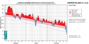 Sherkin Island, Co Cork Temperature: Daily mean departure from LTA for Autumn 2023 based on 09-09hr Max/Min values.