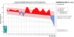 Sherkin Island, Co Cork temperature: Daily mean departure from LTA for November 2023