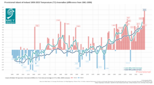 Island of Ireland annual average temperature anomalies (1961-1990 Long-Term Average) 1900 to 2023: 2023 average shaded air temperature in Ireland is provisionally 11.20°C which is 1.65°C above the 1961-1990 LTA