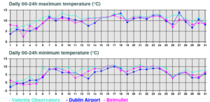 Daily maximum temperatures for December 2023 at Valentia Observatory, Co Kerry, Dublin Airport, Co Dublin and Belmullet, Co Mayo