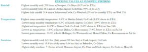 December 2023 extreme values at synoptic stations