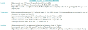 February 2024 extreme values at synoptic stations