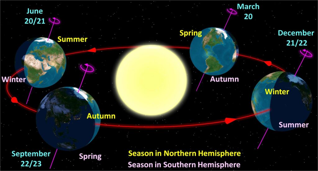 Seasonal configuration of the Earth and Sun