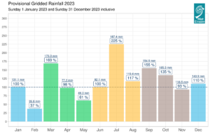 Provisional monthly gridded 2023 rainfall anomalies (% of 1981-2010) together with monthly rainfall totals