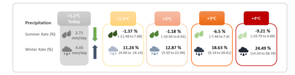 Change in seasonal precipitation (%) for Ireland under different levels of global warning, from Met Éireann’s TRANSLATE project
