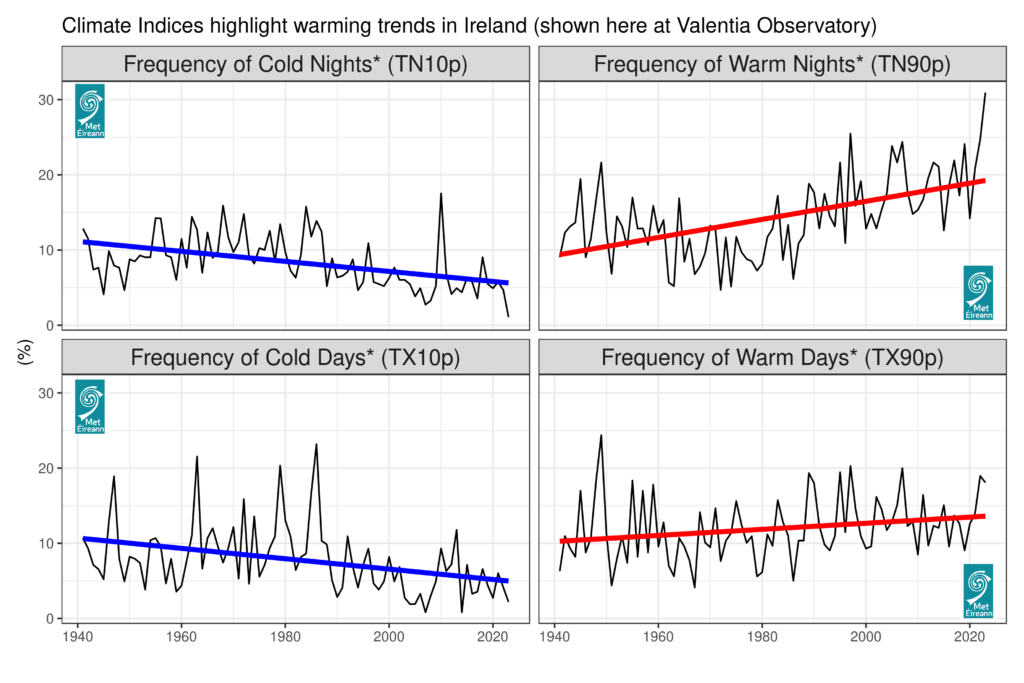 Climate indices highlight warming trends in Ireland (shown here at Valentia Observatory)