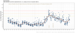 January 2024: Maximum Gust Wind Speeds (km/h) at each station for each day grouped by province and relative to their warning criteria and to their National Record