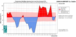 Dublin Airport, Co Dublin Temperature: Daily mean departure from LTA for January 2024 based on 09-09hr Max/Min values.