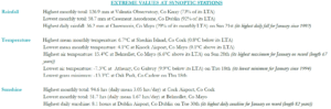 January 2024 extreme values at synoptic stations