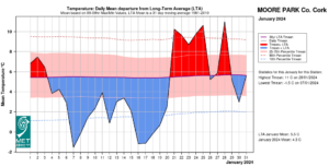 Moore Park, Co Cork Temperature: Daily mean departure from LTA for January 2024 based on 09-09hr Max/Min values.