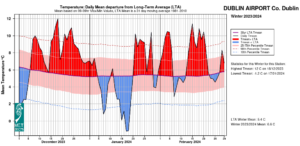 Dublin Airport, Co Dublin Temperature: Daily mean departure from LTA for Winter 2023-2024 based on 09-09hr Max/Min values.