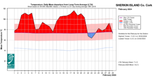 Sherkin Island, Co Cork Temperature: Daily mean departure from LTA for February 2024 based on 09-09hr Max/Min values.