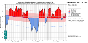 Sherkin Island, Co Cork Temperature: Daily mean departure from LTA for Winter 2023-2024 based on 09-09hr Max/Min values.