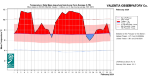 Valentia Observatory, Co Kerry Temperature: Daily mean departure from LTA for February 2024 based on 09-09hr Max/Min values.