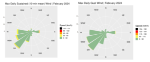 Wind roses for February 2024