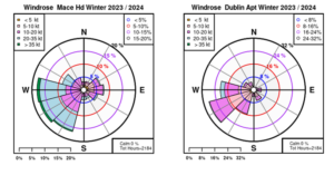 Mace Head, Co Galway and Dublin Airport, Co Dublin: Wind Roses for Winter 2023-2024