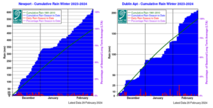 Newport, Co Mayo - Cumulative Rain Winter 2024-2024 Dublin Airport - Cumulative Rain Winter 2024-2024