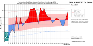 Dublin Airport, Co Dublin Temperature: Daily mean departure from LTA for March 2024 based on 09-09hr Max/Min values.