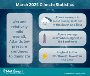 March 2024 Climate Statistics