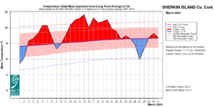 Sherkin Island, Co Cork Temperature: Daily mean departure from LTA for March 2024 based on 09-09hr Max/Min values.