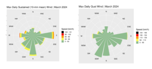 Wind roses for March 2024