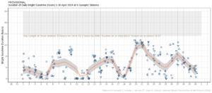 Hours of Bright Sunshine observed at each station for each day of April 2024, grouped by province relative to the highest number of hours possible by end of month (shaded box)