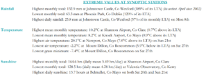 Extreme values for April 2024 at synoptic stations