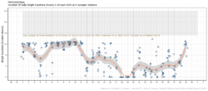 Hours of Bright Sunshine observed at nine stations for each day of the month of April 2025, grouped by province relative to the highest number of hours possible by end of month (shaded box).