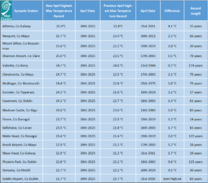 Table 1: April 2025 station air temperature records provisionally broken or tied on Wednesday 30 April 2025: Difference from previous station records shown. Athenry, Co Galway broke the national April maximum Air temperature record with 25.9°C. The previous record was 25.8°C set in 1984 in The Glenties, Co Donegal.