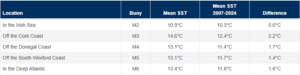 Fig. 2 - IMDBON sea surface temperatures for May so far (22nd May 2025)