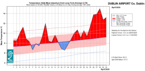 Dublin Airport, Co Dublin Temperature: Daily mean departure from LTA for April 2025 based on 09-09hr Max/Min values.