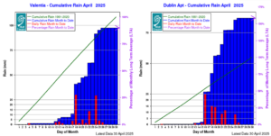 Valentia Obs., Co Kerry - Cumulative Rain April 2025 Dublin Airport, Co Dublin- Cumulative Rain April 2025