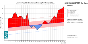 Shannon Airport, Co Clare Temperature: Daily mean departure from LTA for April 2025 based on 09-09hr Max/Min values.