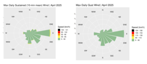 Wind roses for April 2025, sustained 10-min mean and gust.
