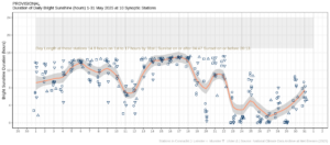 Graph showing hours of bright sunshine observed at nine stations for each day of the month of May 2025, grouped by province and with reference to the highest number of hours possible by end of month
