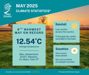 May 2025 Statistics