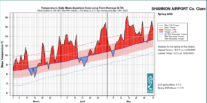 Chart showing daily mean temperature figures for spring 2025 at Shannon Airport, co Claire, relative to LTA