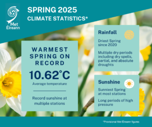 Spring 2025 Climate Statistics