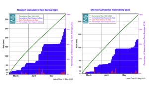 Graphs showing cumulative rainfall totals at Newport and Sherkin Island in spring 2025, relative to seasonal long term average