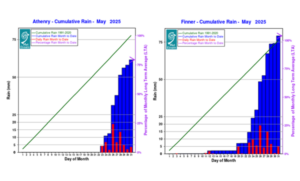 Graphs showing cumulative rainfall totals at Athenry and Finner in May 2025, relative to monthly long term average