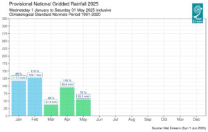 Provisional monthly gridded rainfall anomalies for 2025 as percentage of 1981-2010 long term average, with monthly rainfall totals in millimetres