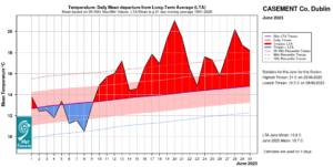 Casement Aerodrome, Co Dublin Temperature: Daily mean departure from LTA for June 2025 based on 09-09hr Max/Min values.