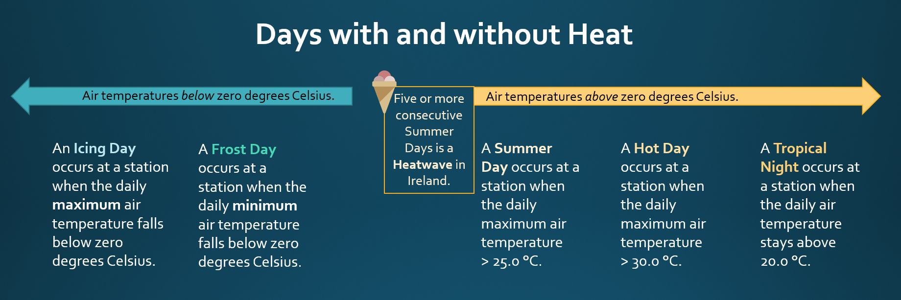 Graph showing climatological definitions for days with and without heat