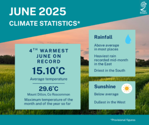 June 2025 Statistics