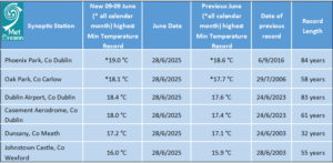 New (09-09 UTC) provisional June and all-calendar month high minimum temperature records reported at synoptic stations in June 2025.