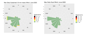 Wind roses for June 2025, sustained 10-min mean and gust.